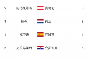 歐洲世預(yù)賽射手榜：哈蘭德14球斷層領(lǐng)跑，阿瑙、德佩8球次席