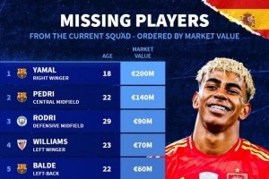 無緣本期西班牙隊(duì)身價(jià)榜：亞馬爾2億歐居首，佩德里1.4億歐次席