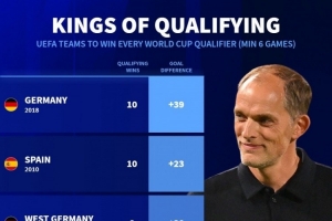 德轉(zhuǎn)盤點歐洲世預(yù)賽全勝球隊：德國、西班牙、英格蘭、荷蘭在列