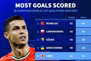 歐洲世預(yù)賽歷史射手榜：C羅52場41球居首，哈蘭德14場21球第7