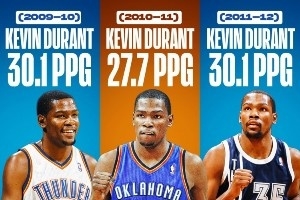 09-10賽季至今的各賽季得分王！三少簡(jiǎn)直就是霸榜的存在啊！