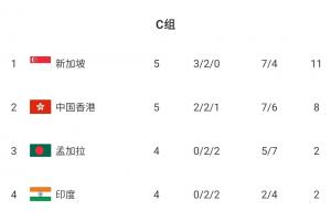 提前1輪無緣亞洲杯！中國香港主場1-2慘遭新加坡逆轉(zhuǎn) 47762人觀賽