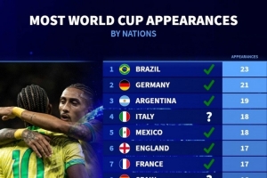 各國參加世界杯次數(shù)：巴西23次最多，德國21次、阿根廷19次前三