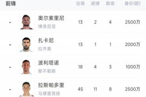 青黃不接！意大利7大前鋒身價(jià)1.79億歐，加一起比哈蘭德少100萬