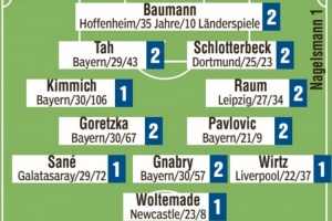 德國隊圖片報評分：基米希、薩內(nèi)、維爾茨、沃爾特馬德最高