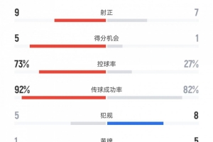 西班牙vs土耳其數(shù)據(jù)：射門(mén)21比13、控球率73%比27%、黃牌1比5