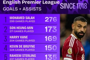 近9年英超參與進球榜：薩拉赫276球斷崖領跑，孫、凱、丁丁列前四