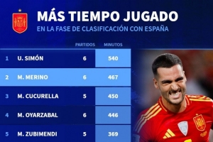 西班牙世預(yù)賽出場時間榜：西蒙540分鐘居首，梅里諾467分鐘次席
