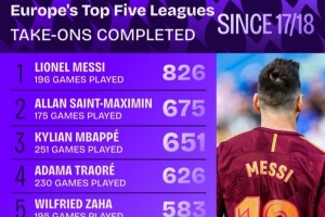 17-18賽季至今五大聯(lián)賽成功過人榜：梅西826次居首，圣馬第二