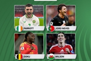 歐洲世預賽本輪最佳球員候選：帕洛特、內維斯、多庫、威爾遜在列