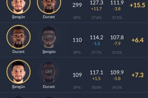 KD和申京同場時火箭凈效率+15.5 KD和申京都不在場時-58