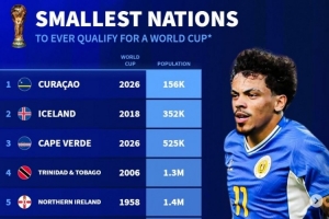 德轉(zhuǎn)列世界杯人口最少國：庫拉索15.6萬破冰島紀(jì)錄，佛得角52.5萬