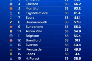 天空體育預(yù)測英超結(jié)局：槍手奪冠，曼城、紅軍、藍(lán)軍、曼聯(lián)前五