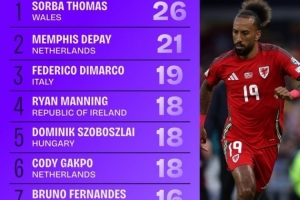 世預(yù)賽成功傳中榜：德佩、迪馬爾科分列二三，索博、B費(fèi)在列