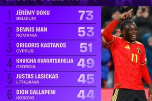 世歐預地面成功對抗榜：多庫居首，克瓦拉茨赫利亞、布拉德利在列