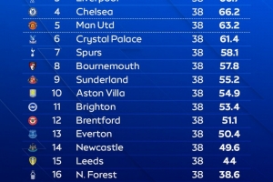 天空體育預(yù)測英超排名：阿森納奪冠，曼城第二利物浦第三曼聯(lián)第五