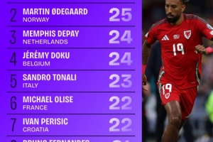 本屆世歐預(yù)創(chuàng)造機(jī)會(huì)榜：厄德高、德佩、多庫、托納利均列前五