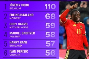 世歐預(yù)對(duì)方禁區(qū)觸球榜：多庫(kù)斷崖領(lǐng)跑，哈蘭德、加克波、凱恩在列