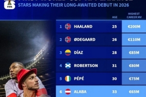 德轉(zhuǎn)列有望世界杯首秀名將：哈蘭德、厄德高、迪亞斯、阿拉巴在列