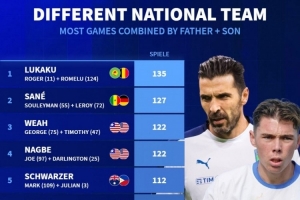 德轉(zhuǎn)盤點不同國家隊父子：盧卡庫父子、齊達內(nèi)父子、維阿父子在列