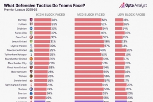 利物浦在英超平均控球率60.7%，78%比賽時(shí)間面對(duì)中位或低位防守
