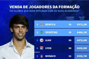 本世紀出售青訓(xùn)球員收入榜：本菲卡、葡萄牙體育、阿賈克斯前三