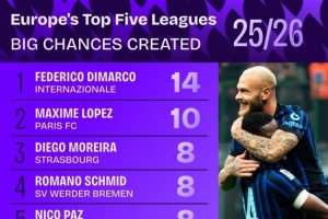 本賽季五大聯(lián)賽創(chuàng)造重大機(jī)會(huì)榜：迪馬爾科14次居首，帕斯8次第三