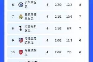 女足歐冠：巴薩、曼聯(lián)、拜仁、狼堡和里昂提前晉級淘汰賽階段