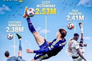 破世界紀(jì)錄！麥克托米奈倒鉤破門腳尖高度2.53米，超越奧努阿楚