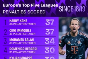 18-19賽季以來五大聯(lián)賽點射進球榜：凱恩、因莫比萊37球居首