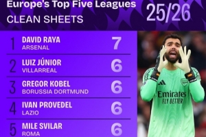 本賽季五大聯(lián)賽門將零封榜：拉亞7場，褲襪、諾伊爾、桑切斯在列