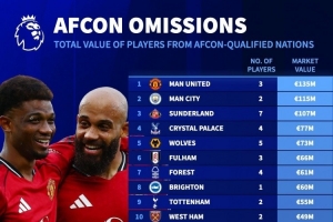 英超各隊非洲杯球員身價榜：曼聯(lián)、曼城前二位，槍手藍軍無人參賽