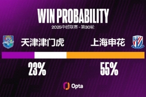 18場11平！津門虎主場對陣申花的平局率達到61.1%