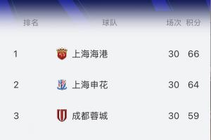 都是1-0！實(shí)時(shí)積分榜：海港66分，申花64分
