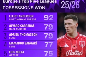 本賽季五大聯(lián)賽贏得球權(quán)榜：安德森居首，卡雷拉斯、莫德里奇在列