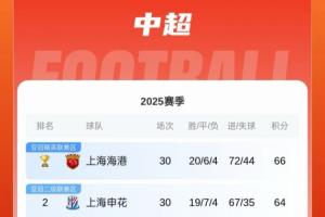 都差一點！申花上賽季1分之差不敵海港，本賽季僅差海港2分仍亞軍