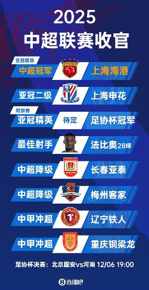 又掉鏈子！申花2025賽季中途一度6分領(lǐng)跑，在工體送國安賽季首敗