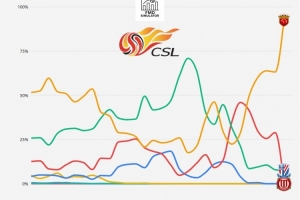 外媒列中超本賽季爭冠概率走勢：海港超50%開局，第18輪時最低谷