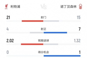 利物浦全場數(shù)據(jù)：射門21-15、射正4-7、預(yù)期進(jìn)球2.02-1.32