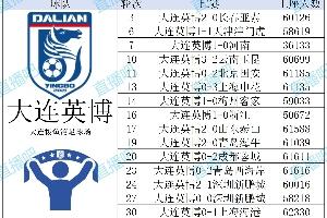 數(shù)據(jù)看中超|2025賽季16隊(duì)上座盤點(diǎn)，來看看你的主隊(duì)觀賽人數(shù)排名