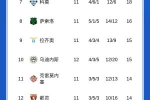 意甲積分榜：那不勒斯先賽1分優(yōu)勢(shì)領(lǐng)跑，國(guó)米第二明晚米蘭德比