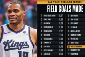 里程碑！威少生涯進球數(shù)超越羅伯特森 升至NBA歷史第20位