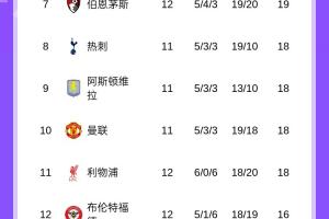 進下半?yún)^(qū)！英超積分榜：利物浦7輪6負跌至第11，諾丁漢爬出降級區(qū)