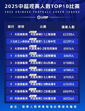 小吧數(shù)據(jù)站|2025中超觀賽人數(shù)10大比賽，大連英博獨(dú)占9席遙遙領(lǐng)跑