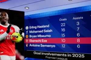 埃澤今年英超參與18球，同期僅少于哈蘭德、薩拉赫、姆伯莫