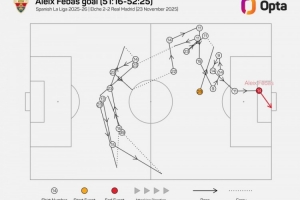 費巴斯破門前經(jīng)歷22腳傳遞，是皇馬近7年在西甲的最復(fù)雜傳遞丟球
