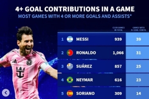 俱樂部單場參與進(jìn)球4+榜：梅西39次、C羅31次 蘇牙內(nèi)馬爾分列三四
