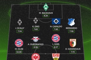 whoscored本輪德甲最佳陣：奧利塞10分，韋德拉奧果、卡爾在列