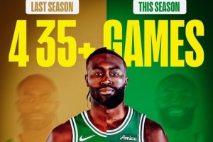 杰倫·布朗上賽季一共4次單場35+得分！而本賽季至今已經(jīng)達成4次