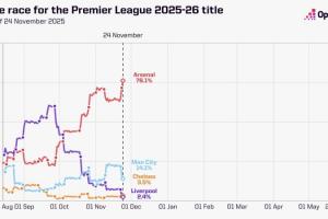 Opta英超奪冠概率：槍手76.14%領(lǐng)跑，曼城14.11%第二，紅軍跌第四